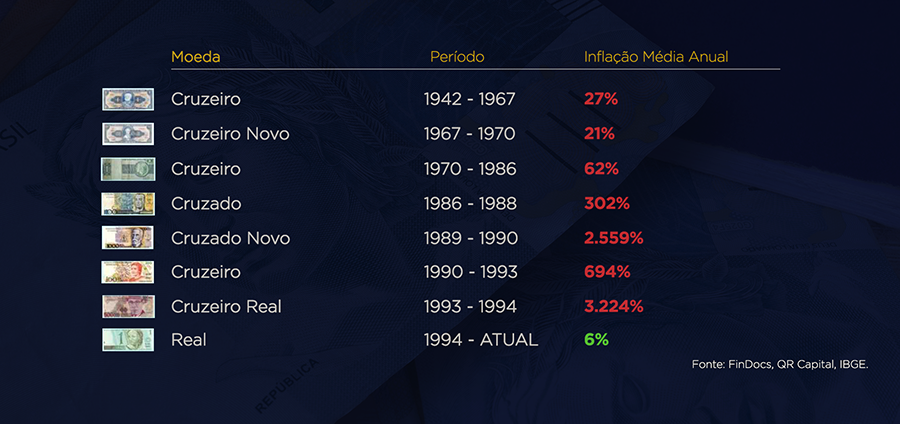 Tabela mostra impactos históricos da inflação no Brasil